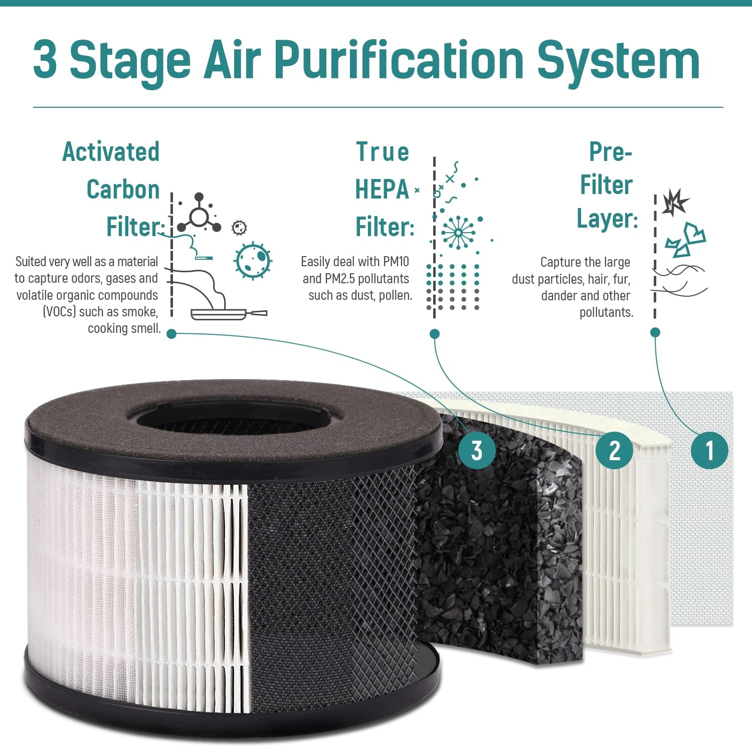 Slevoo Purificadores de aire para dormitorio de mascotas en el hogar, purificador de aire H13 True HEPA 2023 con esponja de fragancia, limpia