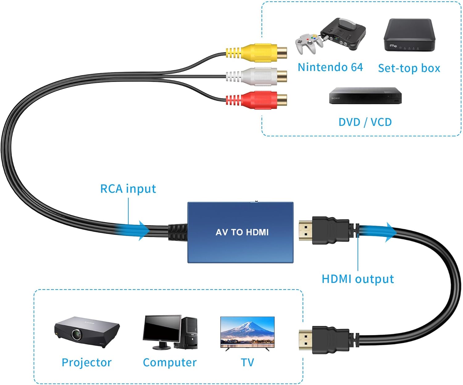 Tengchi Convertidor RCA a HDMI, adaptador compuesto a HDMI, compatible con 1080P PALNTSC compatible con PS one, PS2, PS3, STB, Xbox, VHS, VCR,