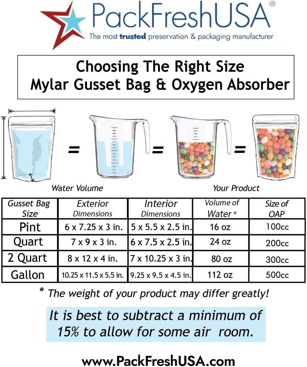 PackFreshUSA Paquete de 25 bolsas de Mylar de 7 mil cuartos, absorbentes de oxígeno de 200 cc, esquinas redondeadas, guía de almacenamiento de