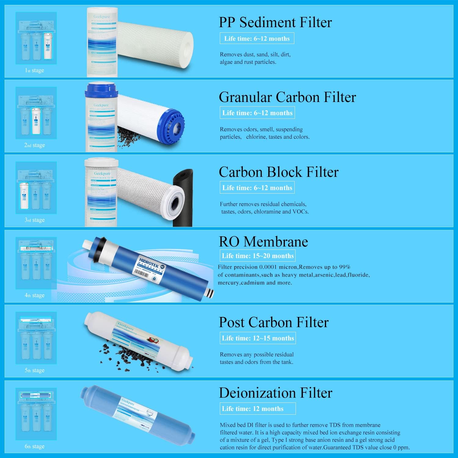 Geekpure Cartucho de filtro de agua de repuesto DI de desionización en línea de 10 pulgadas TDS hasta 0 para ósmosis inversa RO System -14″