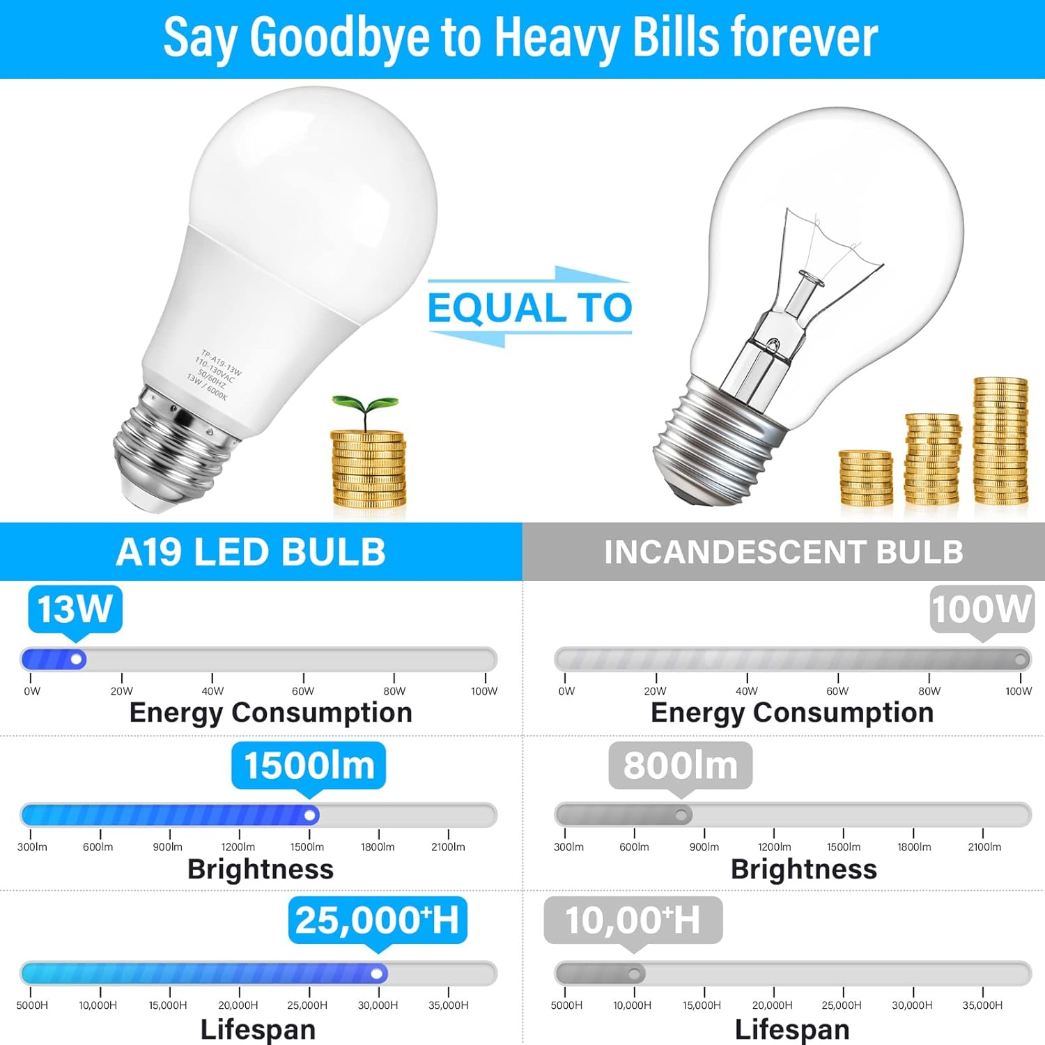 Bombilla LED A19, equivalente a 100 vatios, de lujo con luz diurna de 6000 K, 1500 lúmenes, base estándar E26, no regulable, sin parpadeo para