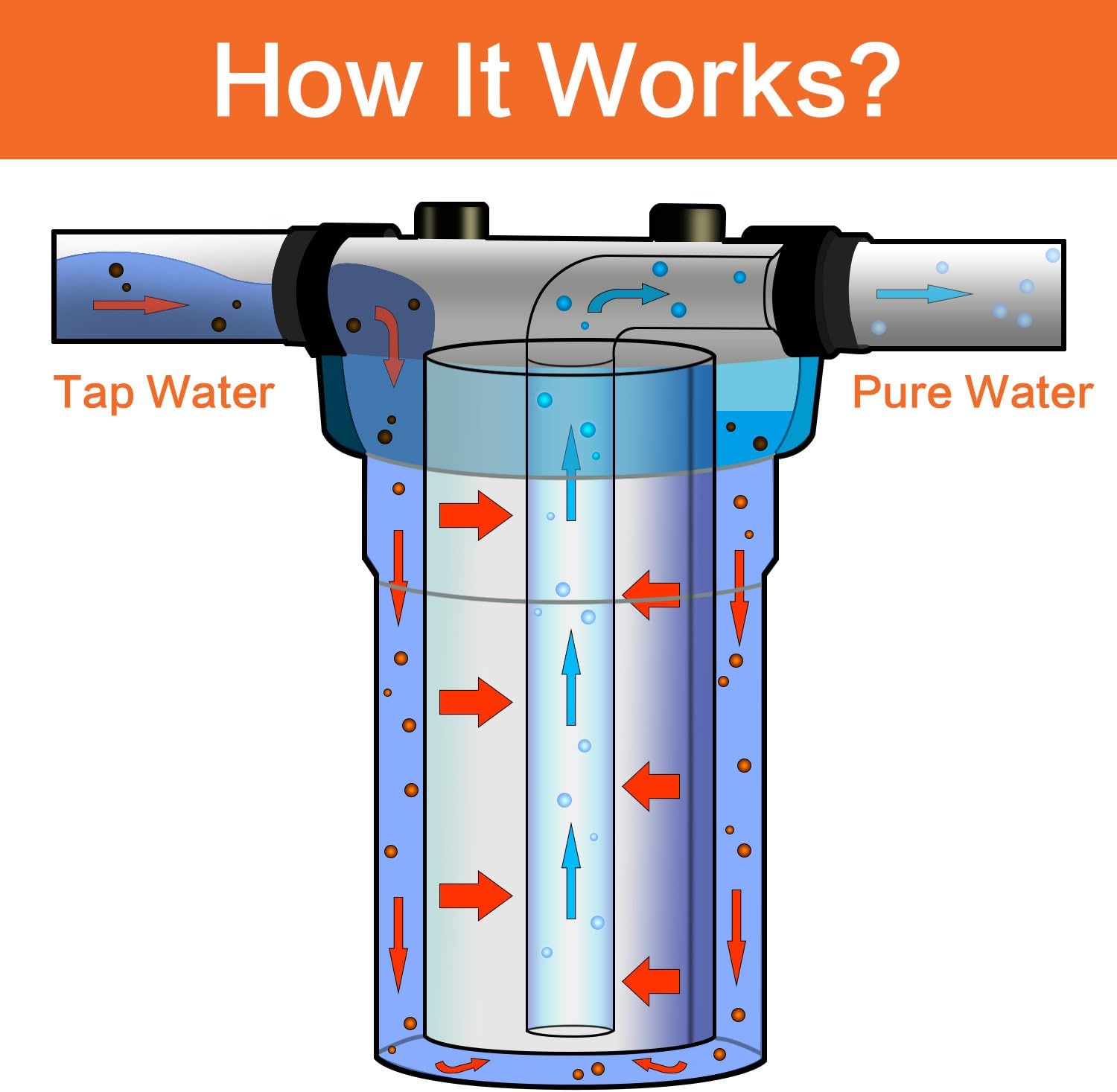 Geekpure Filtro de agua de bloque de carbono de 20 pulgadas que elimina olores de sabor a cloro para filtración de toda la casa, 4.5 x 20 pulgadas