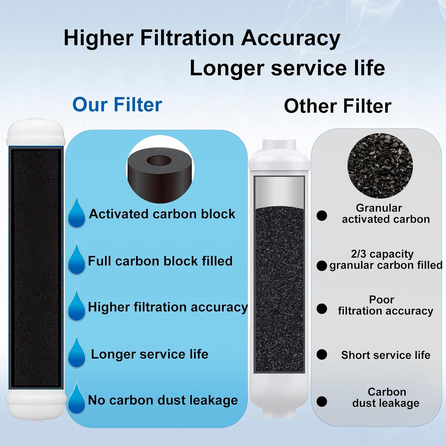 Filtro de agua en línea para refrigerador y máquina de hielo (paquete de 2), repuesto de filtro de carbono de poste de conexión a presión de 14