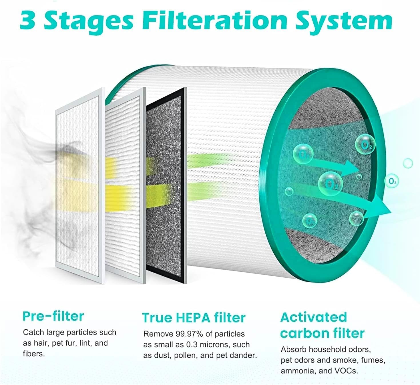 SCREENTRONICS Paquete de 2 filtros HEPA de repuesto compatibles con purificador de torre Dyson Pure Cool Link TP01, TP02, TP03, BP01, AM11 Número de