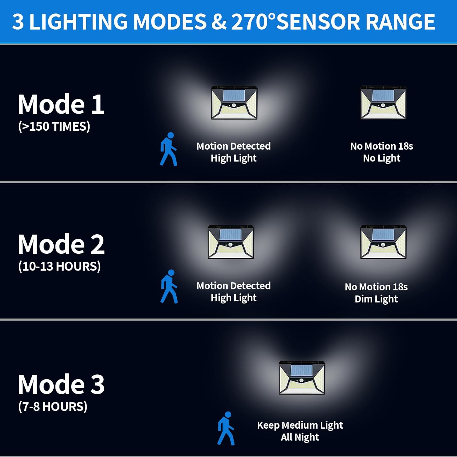 SUNNER THINKEN Luces solares para exteriores, inalámbricas, con sensor de movimiento, IP65, impermeables, 270, gran angular, 3 modos, 118 LED, para