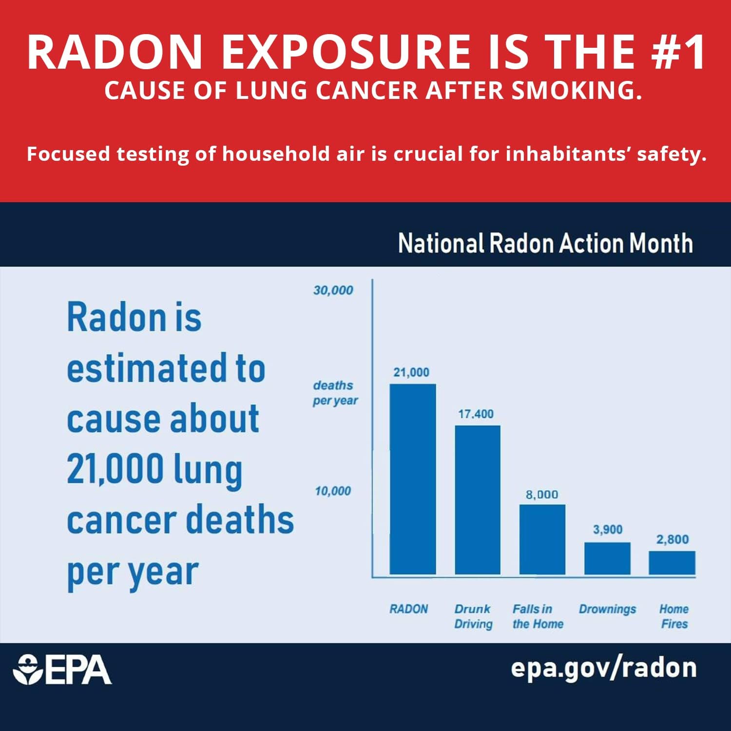 Kit de prueba de detector de gas de radón aprobado por la EPA para el hogar, tarifa de laboratorio incluida, prueba de radón a corto plazo de 48