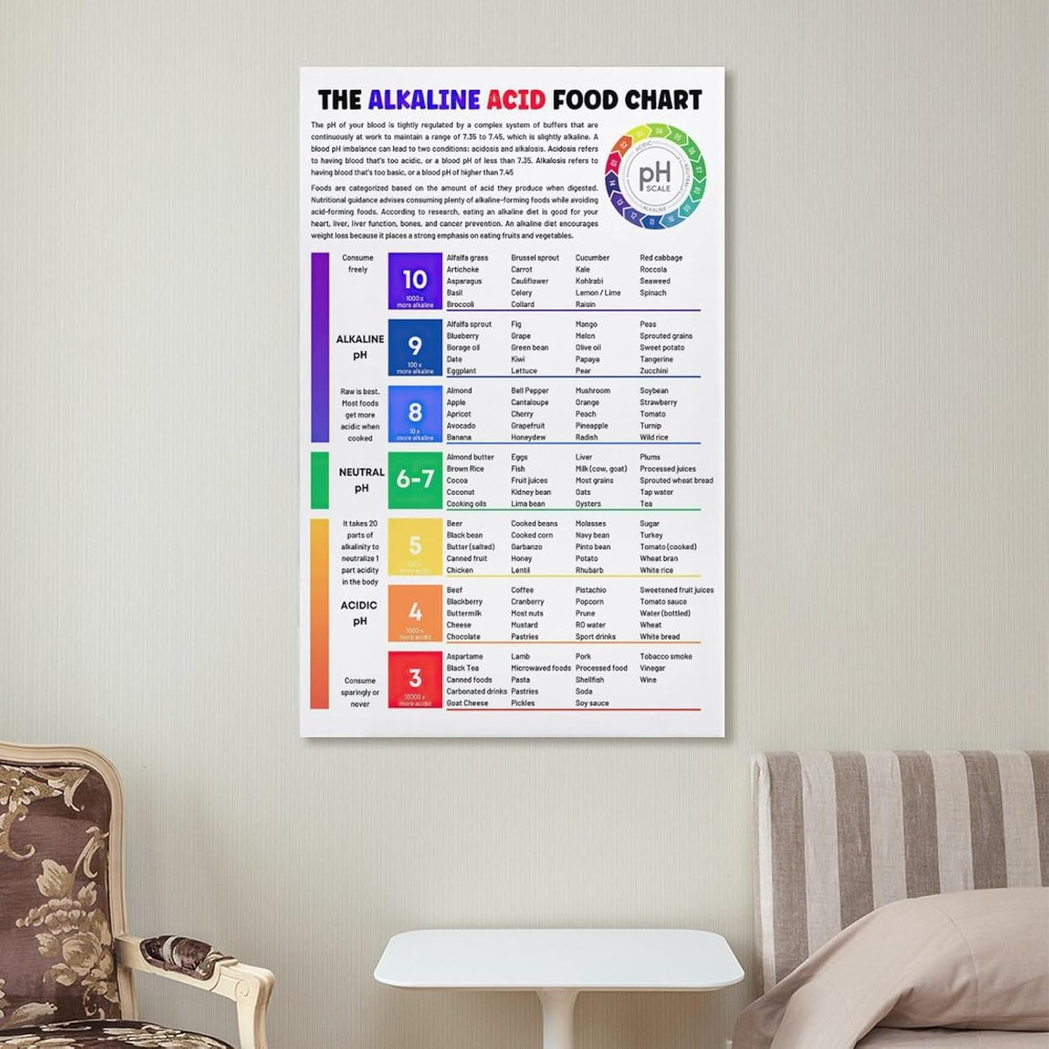 FGRID Póster educativo con texto en inglés The Alkaline Acid Food Chart Food Chart, póster educativo de nutrición para dormitorio, sala de estar, 12