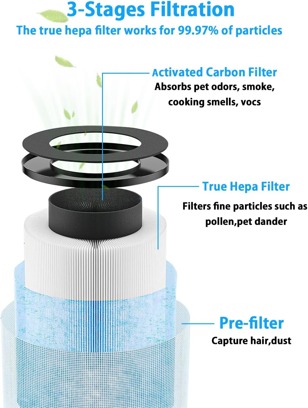BBT MK03 – Filtro de aire de repuesto compatible con AROEVE MK03 y POMORON MJ003H purificador de aire, 4 en 1 True HEPA y filtro de carbón activado