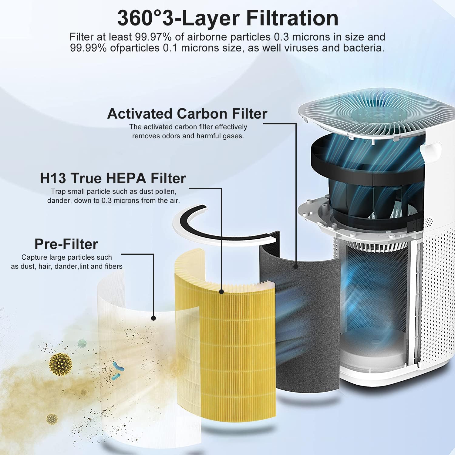 Filtro de repuesto Core 600S compatible con Levoit Core 600s, filtro HEPA de alta eficiencia 3 en 1 y filtro de carbón activado, parte # Core