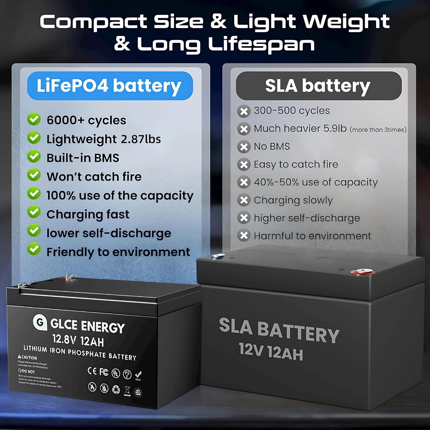 Batería de litio LiFePO4 de 12 V y 12 Ah, baterías de litio recargables de ciclo profundo integradas de 12 A BMS, vida útil de 10 años, para energía