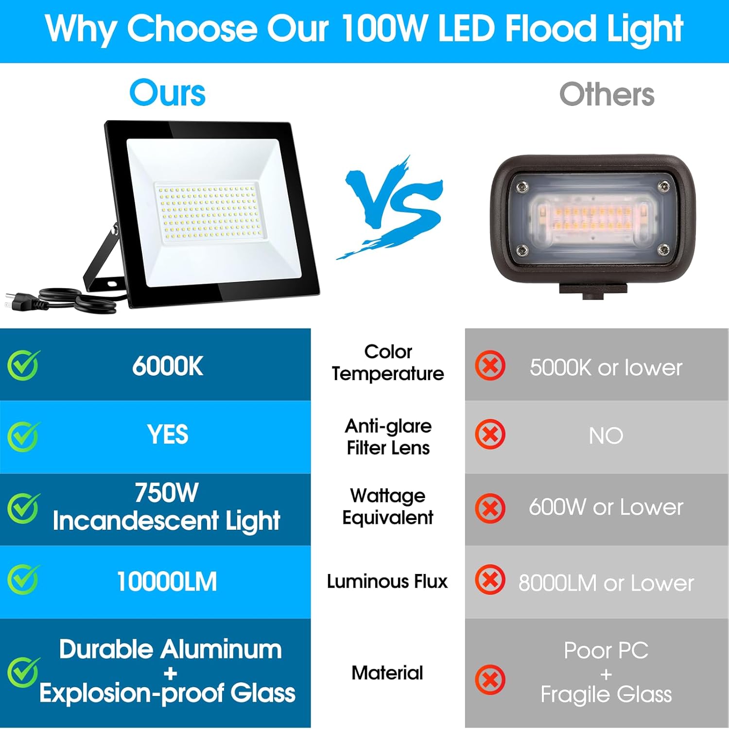 Yolovis Flood Lights Outdoor,100W 10000LM Super Bright LED Work Light,IP66 Waterproof Security Light,Outside Floodlight for Garage,6000K White,2 Pack