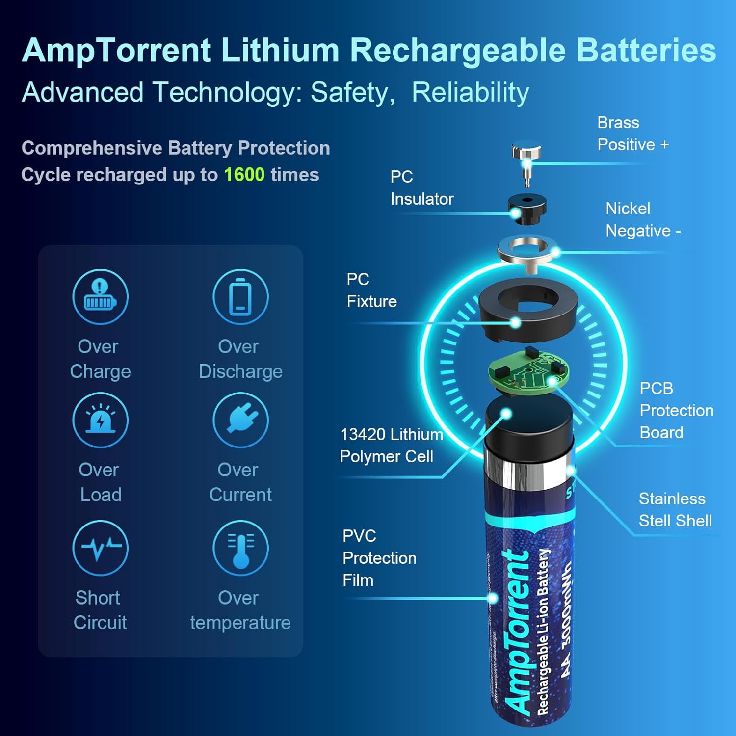 AmpTorrent Baterías recargables con cargador, baterías de litio recargables de 1.5 V, batería recargable de litio AAA y AA de alta capacidad, carga