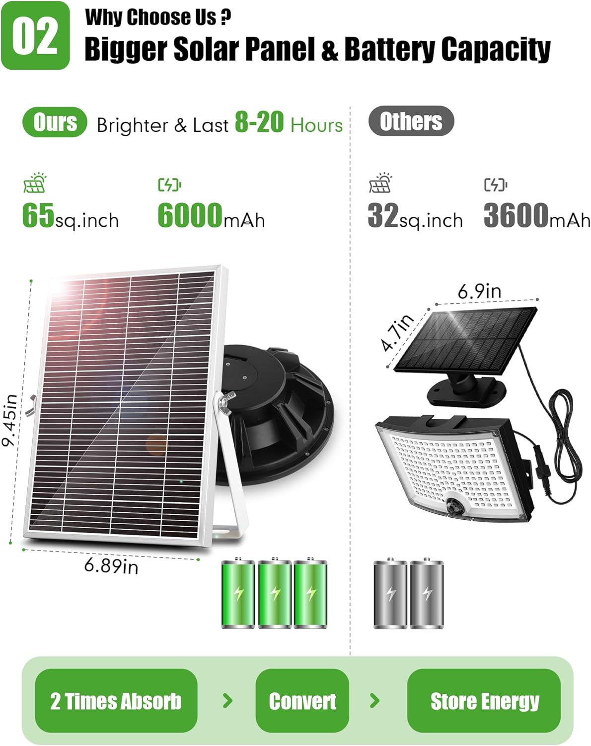 ropelux Luces solares para interiores y exteriores, 3500 lúmenes, 4 modos (1 modo todo el día), sensor de movimiento, luz solar de cobertizo de