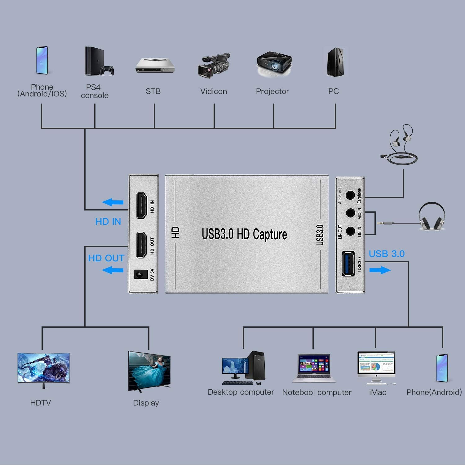 Ulalov Tarjeta de captura de video, USB 3.0 HDMI tarjeta de captura de juegos, transmisión en vivo y grabación en 1080p compatible con PS4, Switch,