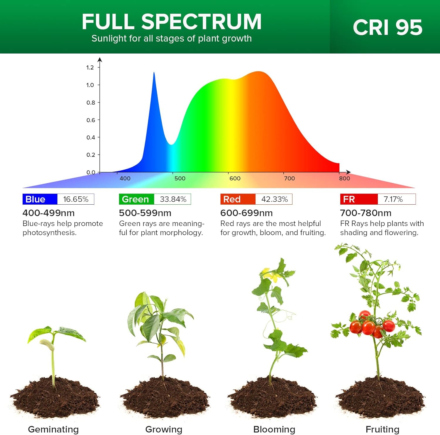 SANSI Luces de cultivo para plantas de interior, clip de maceta LED para plantas de espectro completo, lámpara de cultivo de plantas con 4 niveles