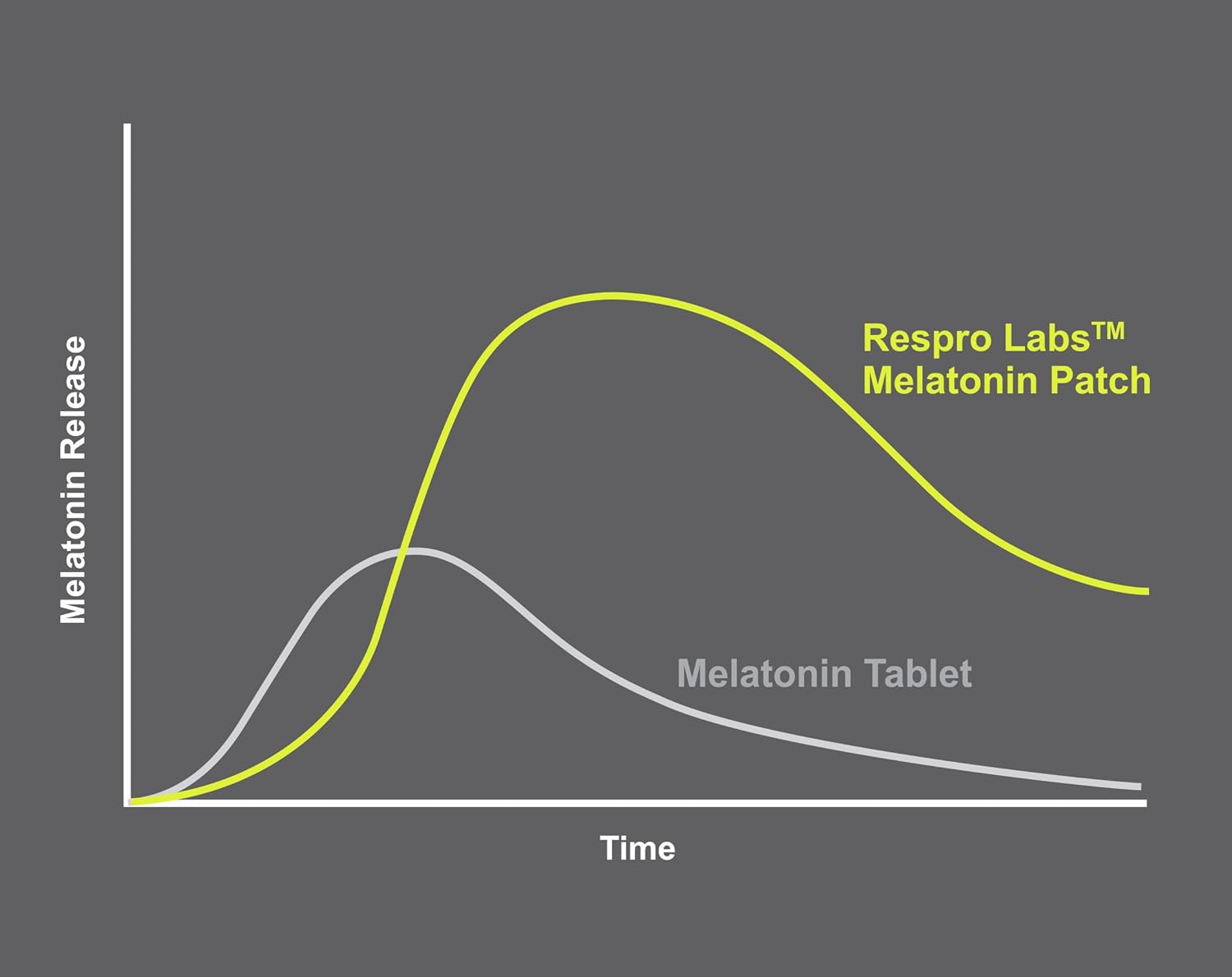 Parche de melatonina natural, 10 mg de liberación continua