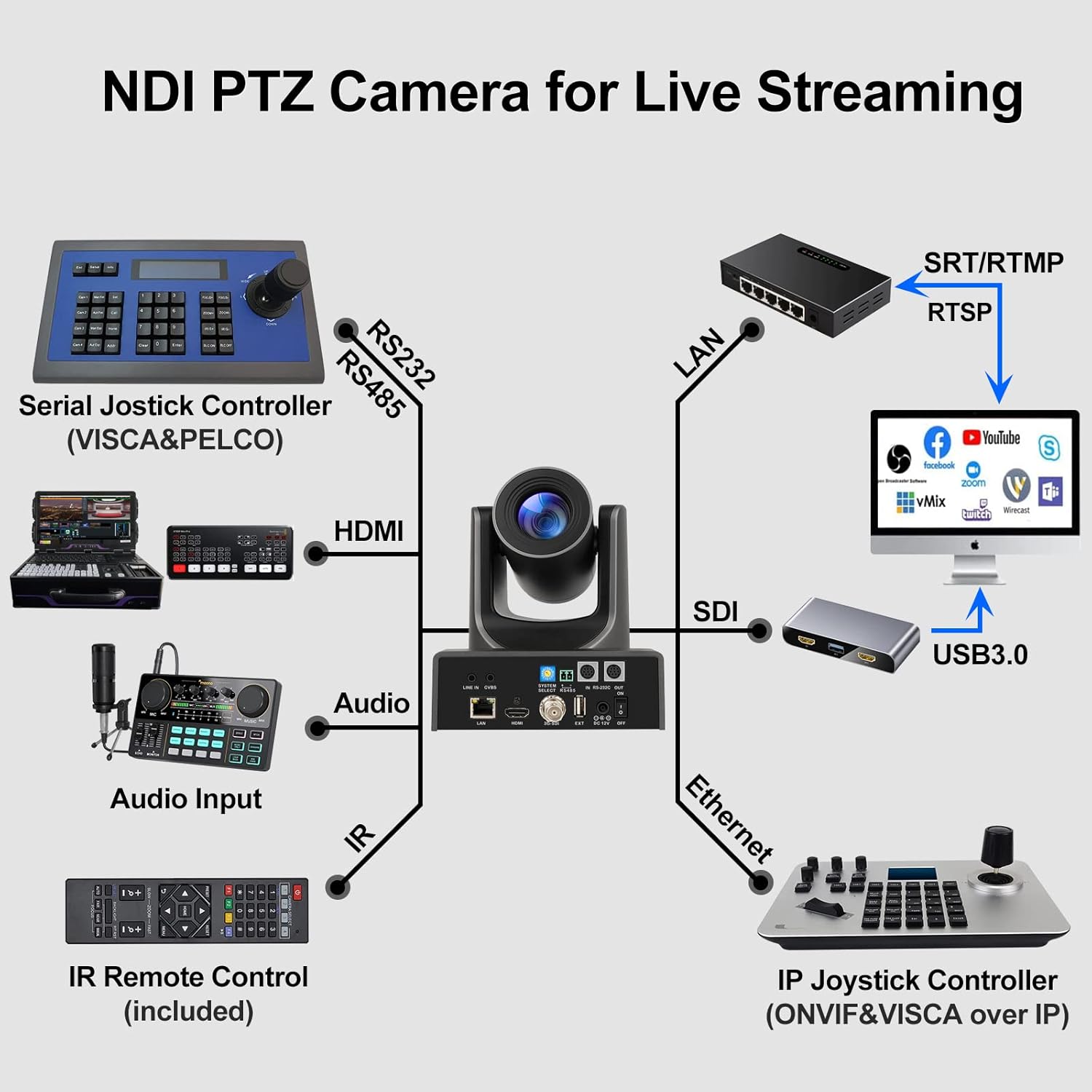 NDI PTZ Camera, PTZ Camera with 20X Optical Zoom 1080p Live Streaming for Church, Conference and Live Production, HDMI PTZ Camera,Video Conference
