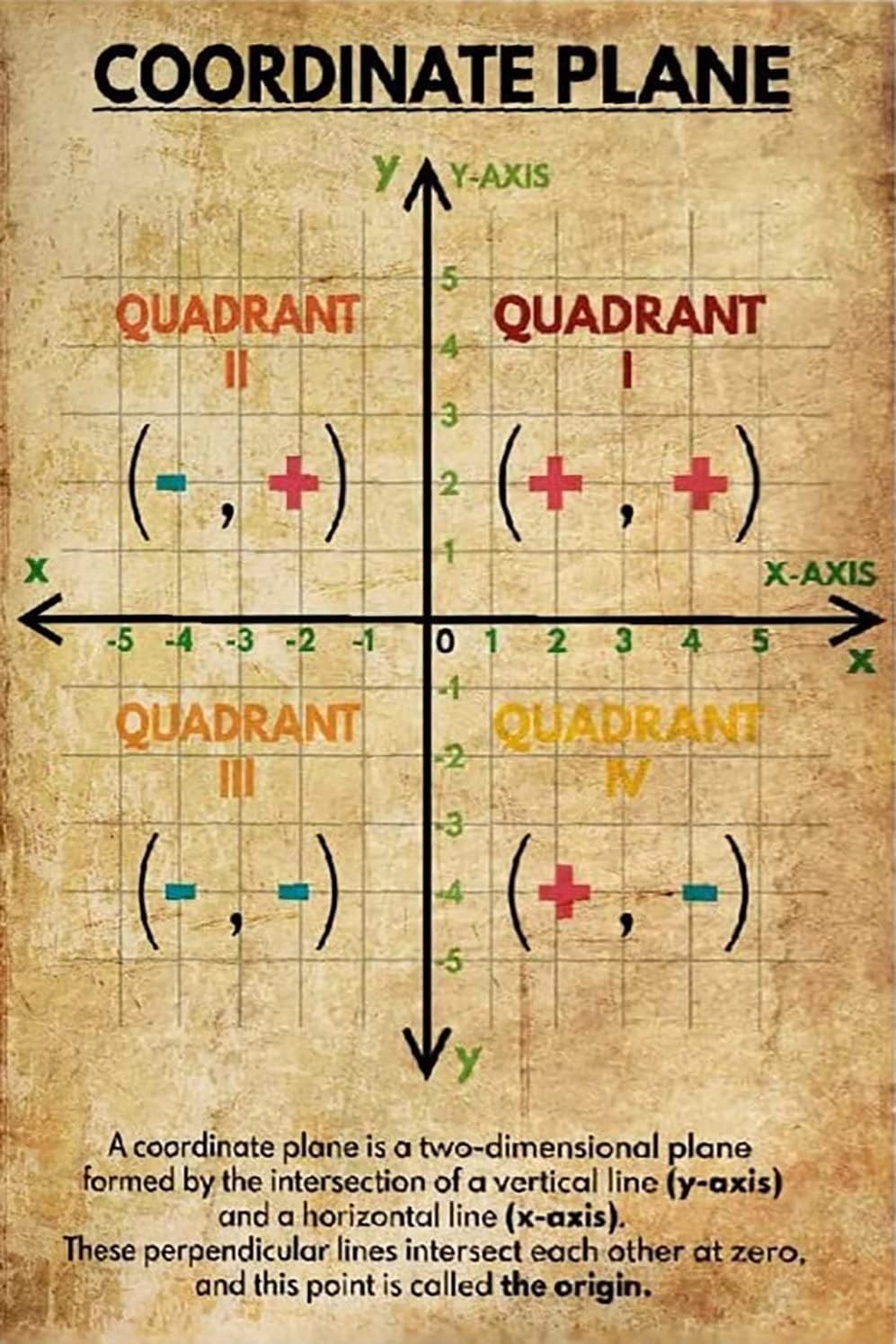 Starotore Coordinate Plane Quick Guide Póster de gráfico crítico vintage, arte de pared, lienzo impreso, obra de arte para aula, dormitorio, hogar,