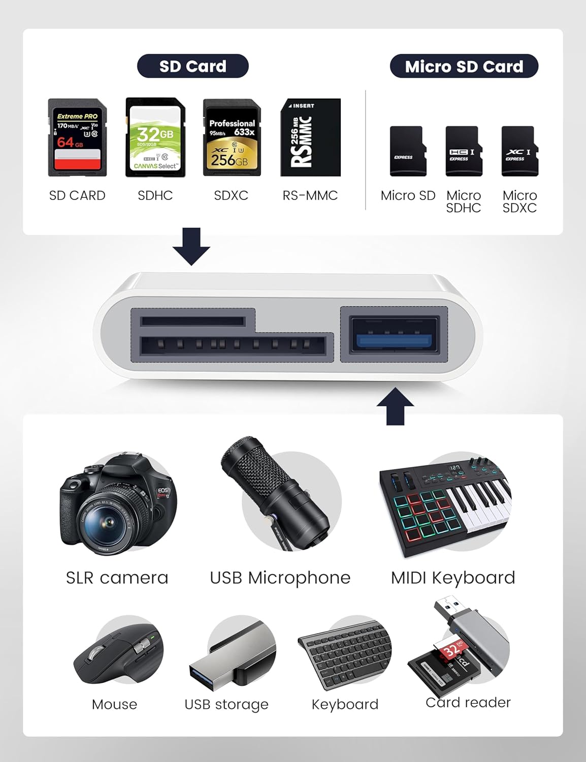 Lector de tarjetas SD USB C para iPhone 15 iPad Mac 3 en 1 Adaptador de tarjeta de cámara de memoria USB-C con ranuras dobles y puerto USB para Mac