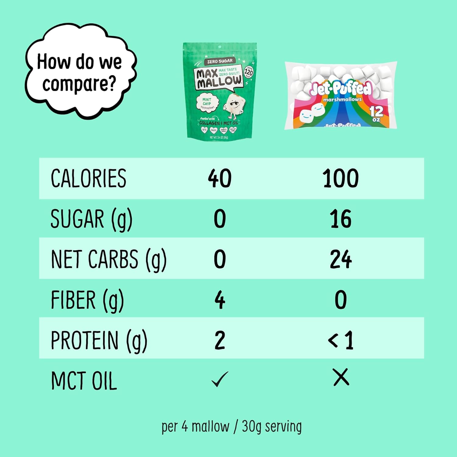 Know Brainer Max Mallow Mint Chip – Malvaviscos sin culpa y sin azúcar – Bajo en carbohidratos, cero grasas, sin gluten y cetogénico – Malvavisco