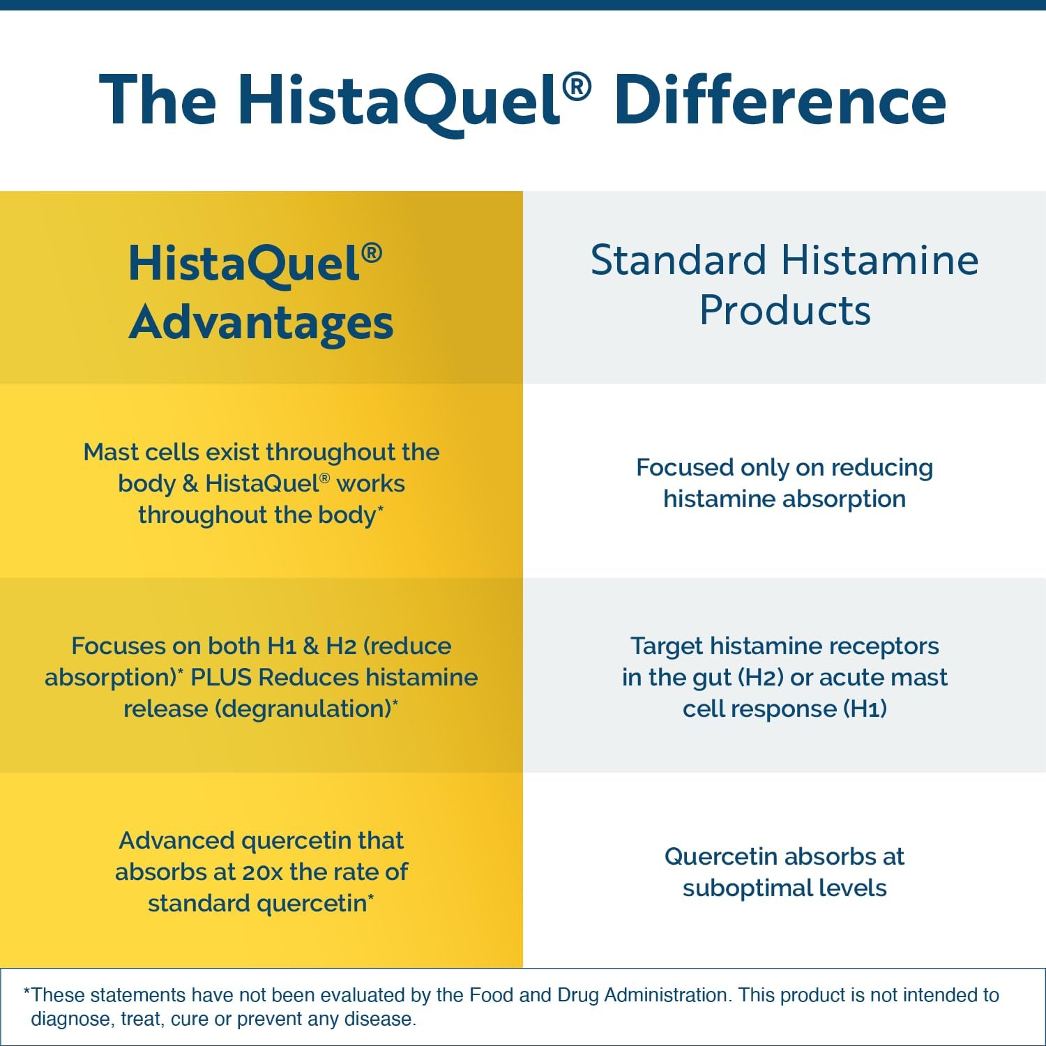 Researched Nutritionals HistaQuel – Soporte de mastocitos – Apoya la producción normal de histamina y la respuesta del sistema inmunológico con