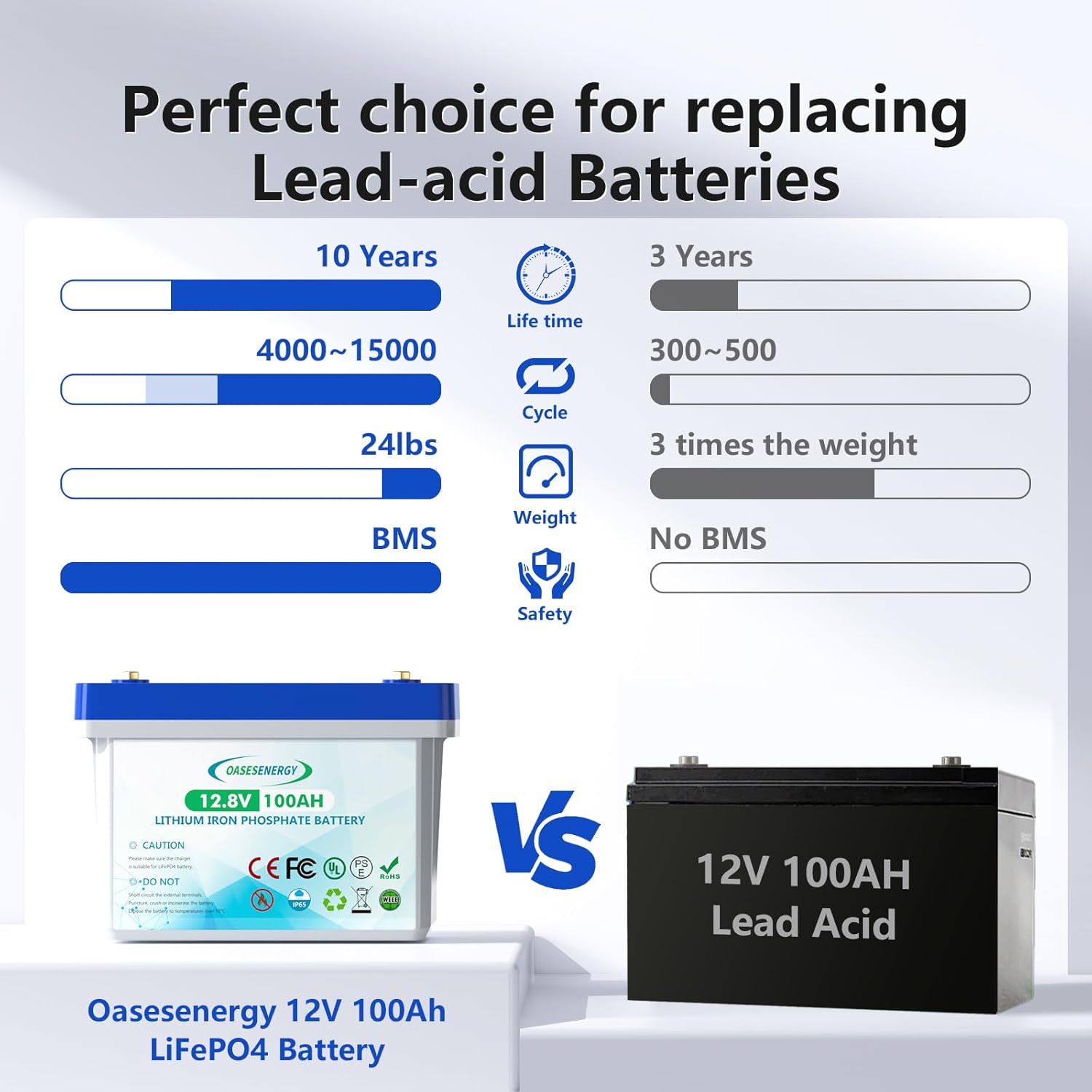 Oasesenergy Batería LiFePO4 de 12 V 100 Ah, batería de litio de ciclo profundo integrada 100 A BMS, hasta 15000 ciclos, perfecta para viajes en RV,