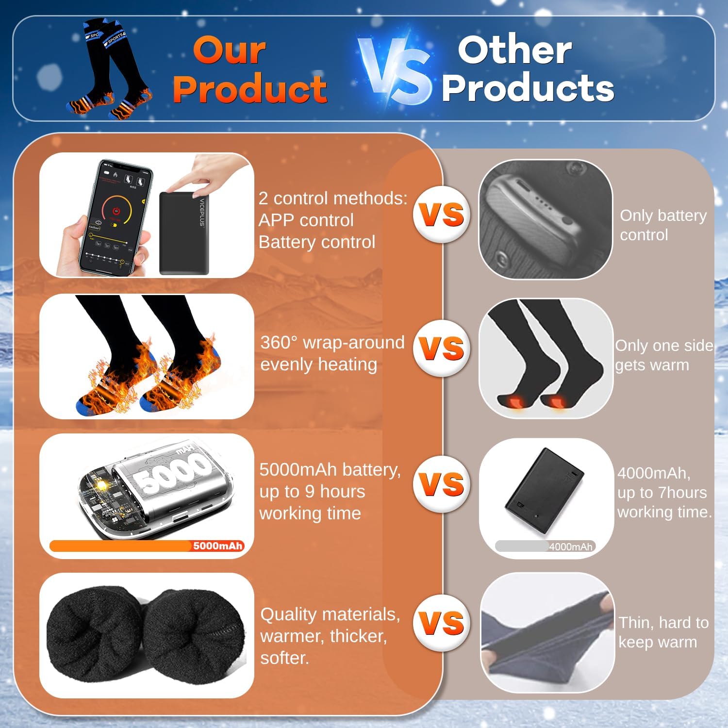 VICEPLUS Heated Socks for Men Electric Women Electric Socks for Men Rechargeable 5000mAh*2 Batteries Warm Socks APP Control Thermal Socks Washable