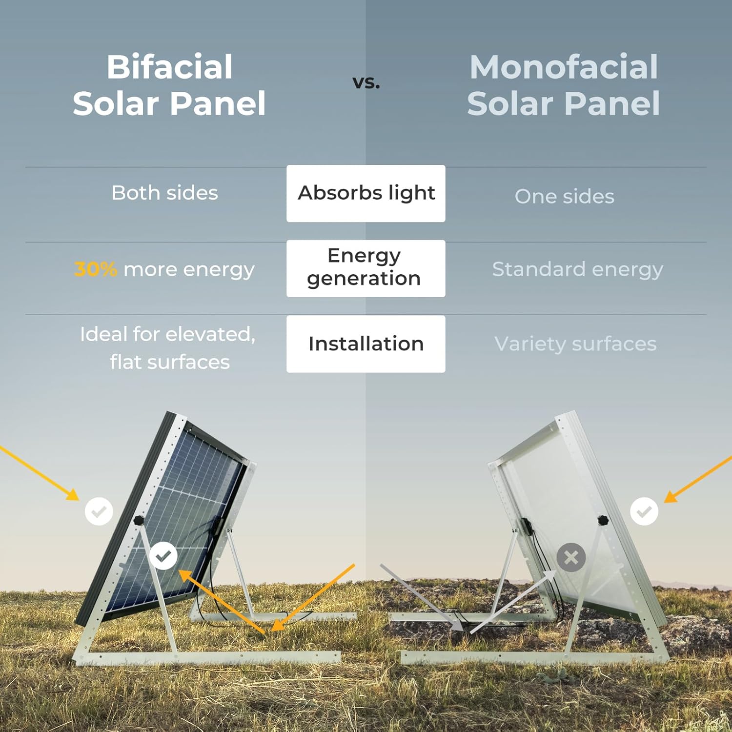 BougeRV Bifacial – Panel solar mono de celda 9BB de 100 vatios, 23% módulo monocristalino de alta eficiencia, funciona con cargador de 12 voltios