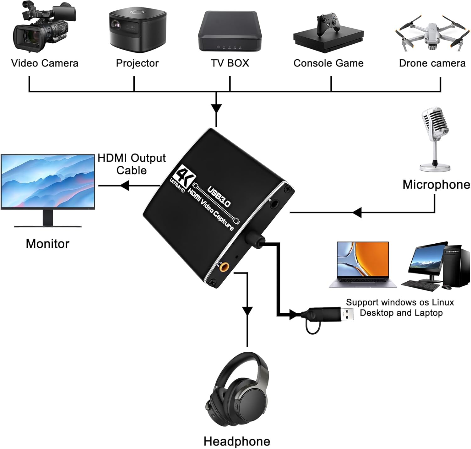 XMSJSIY Tarjeta de captura de video HDMI 4K HDMI a HDMI USBUSB C 3.0 Tarjeta de grabación de video Full HD 1080P 60FPS para juegos, transmisión en