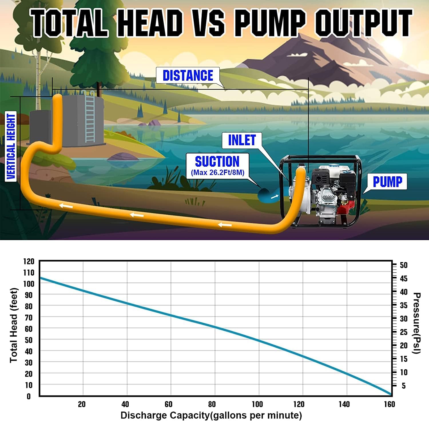 DC HOUSE Bomba de agua semi-basura de 2 pulgadas y 6.5 HP de 4 tiempos, 212cc 4 ciclos 158GPM alto caudal de succión de 26.2 pies de elevación de