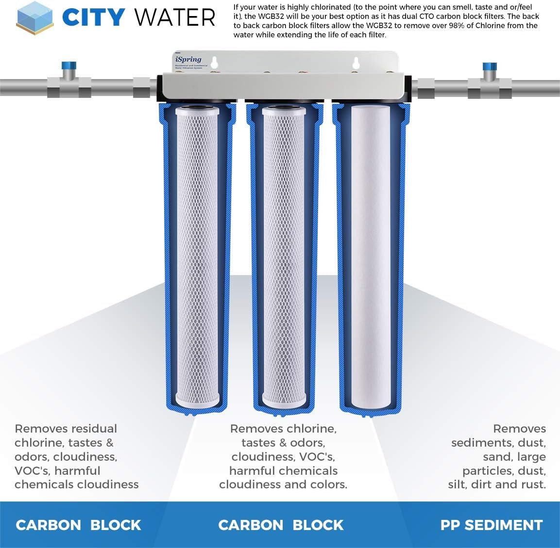 iSpring WCB32O+AHPF12MNPT12X2 Sistema de filtración de agua de 3 etapas para toda la casa con filtros de sedimentos finos y bloques de carbono de 20