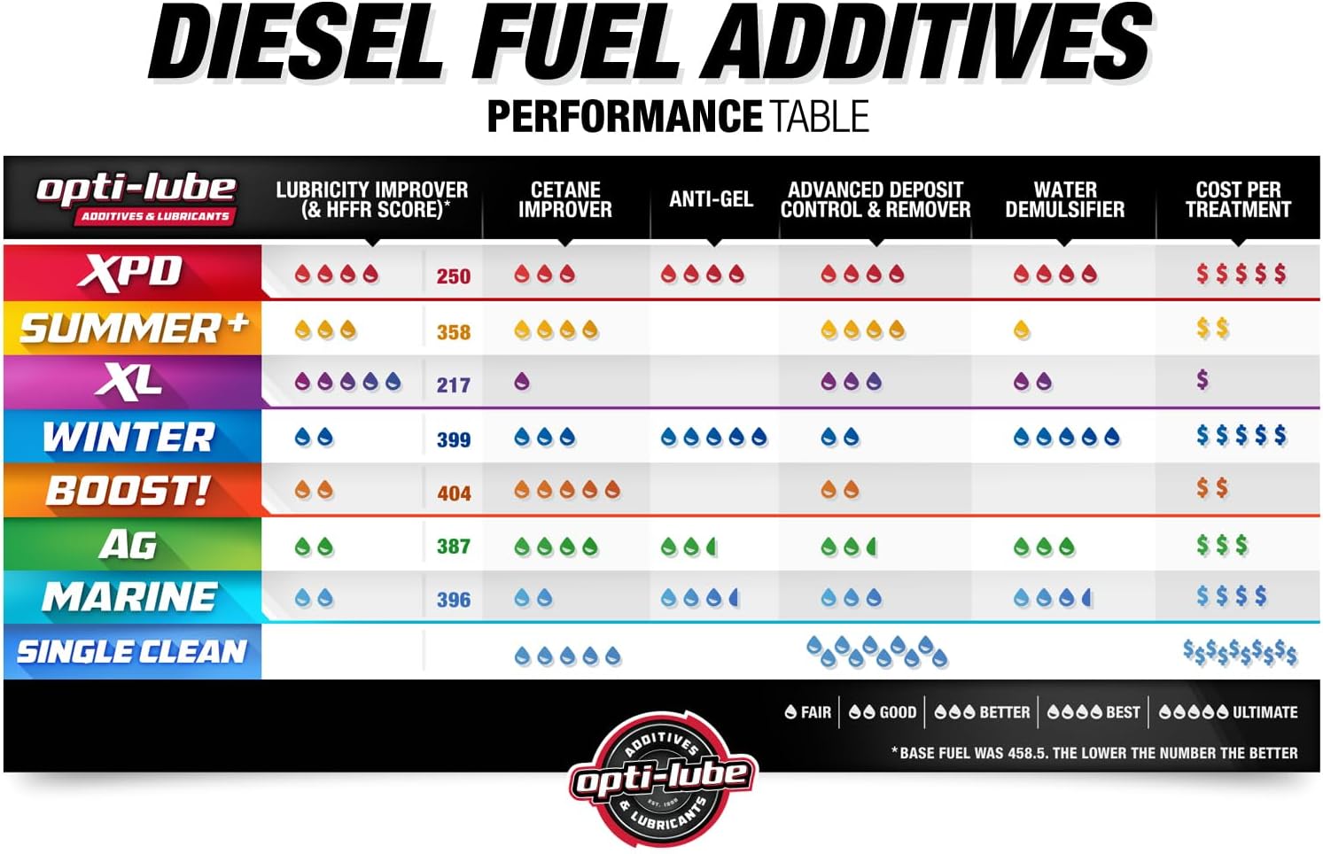 Opti-Lube Fórmula de invierno Aditivo de combustible diesel anti-gel cuarto de galón (1 cuarto de galón – trata 128 galones)