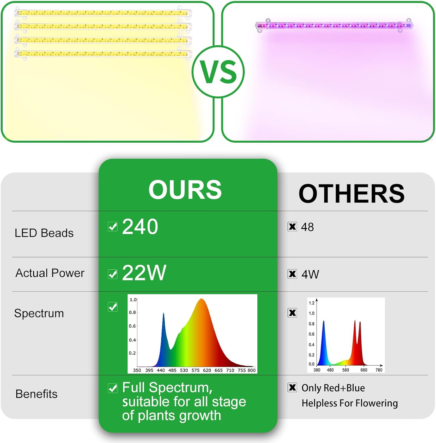 Tira de luces LED de cultivo para plantas de interior, luz de espectro completo con temporizador de 3912H y 10 regulables, barra de lámpara de
