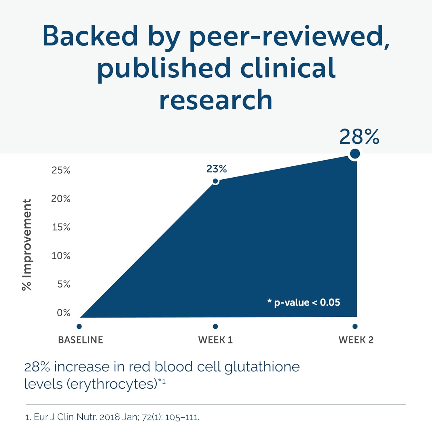 Researched Nutritionals Glutatión liposomal Tri-Fortify – Clínicamente investigado para una absorción superior – Apoya la salud inmunológica, la