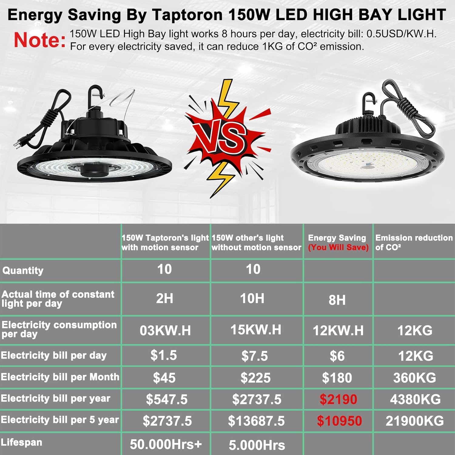UFO – Luz LED de alta bahía de 150 W, luces de techo LED de techo con sensor de movimiento, luces de tienda de luz diurna de 5000 K, superbrillantes