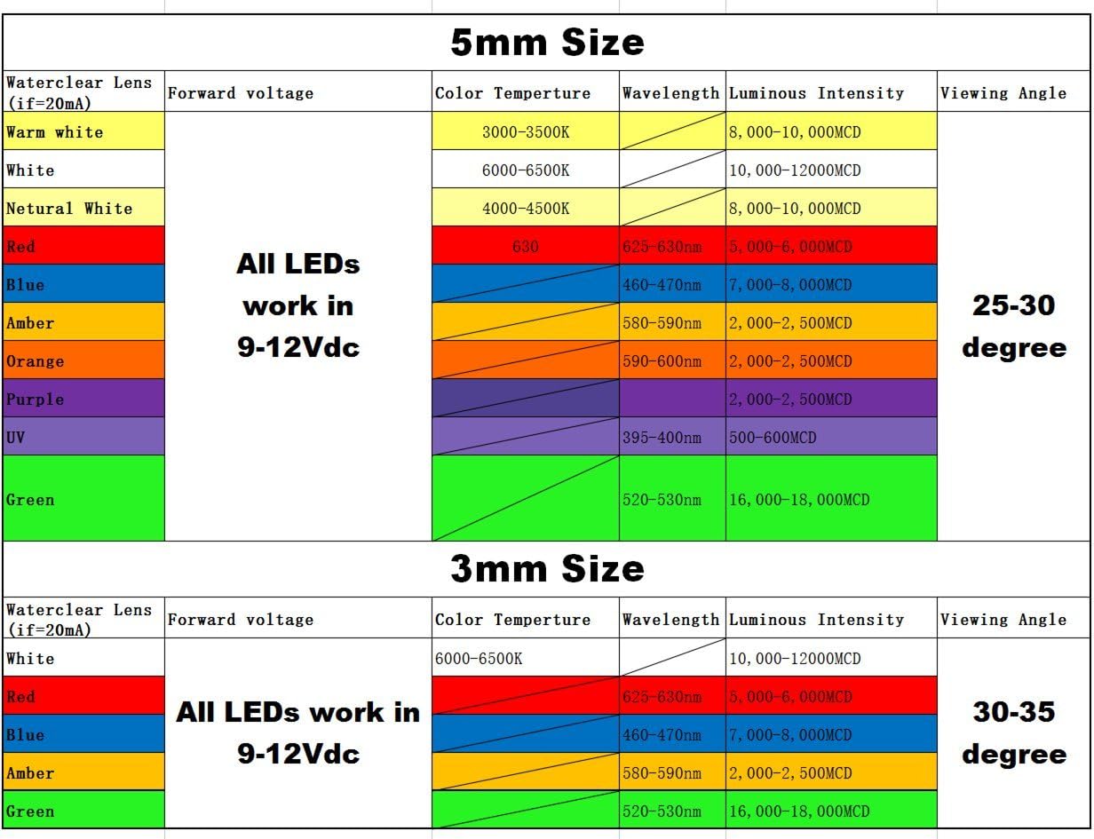 (0.118 pulgadas), 20 unidades en cada color (total 100 piezas) Color mixto 9V – 12V Gauge Cluster Instrumento Diodos emisores de luz