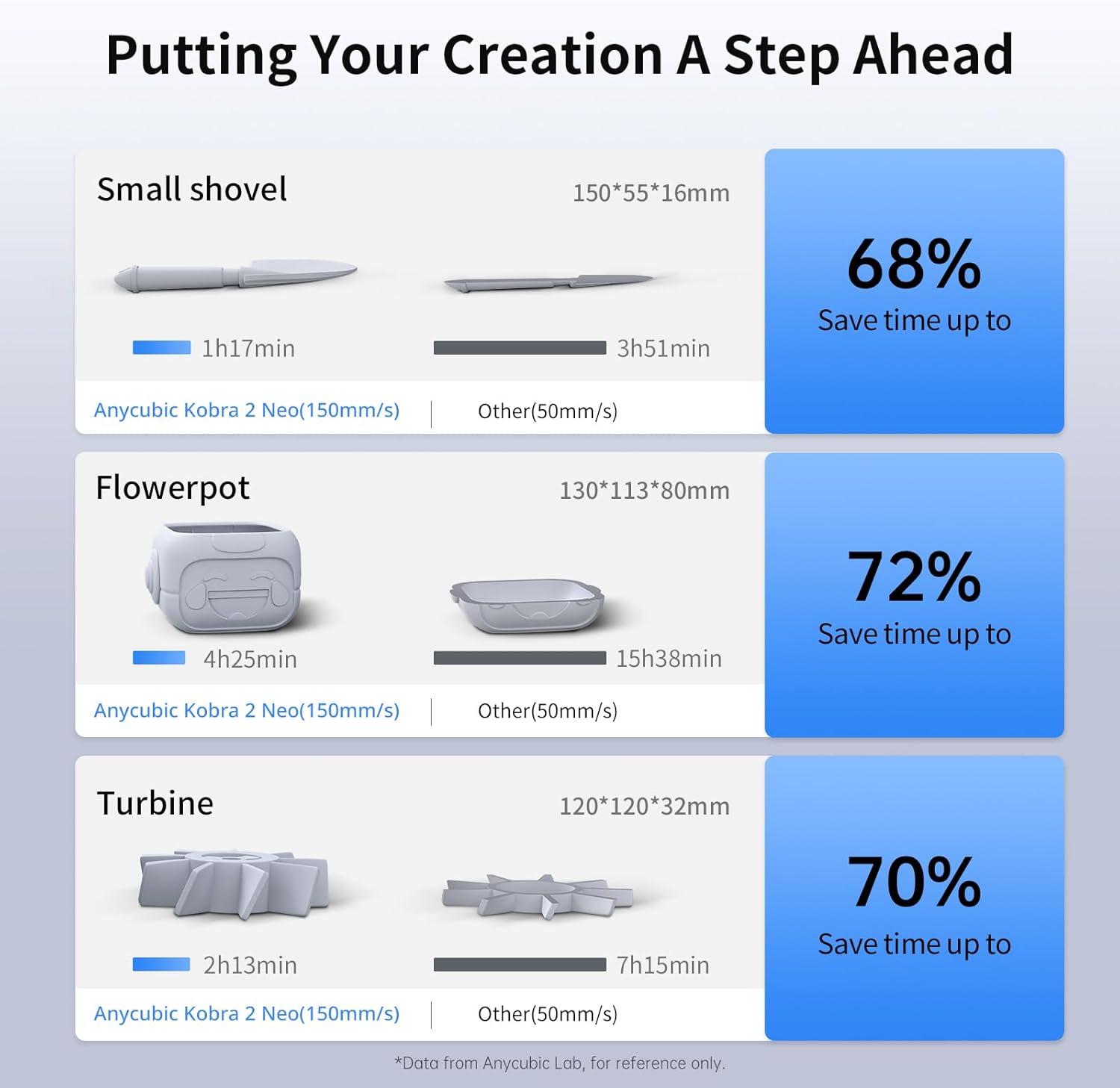 Anycubic Impresora 3D Kobra 2 Neo, velocidad de impresión mejorada de 9.843 ins más rápida con nuevos detalles de extrusora integrados aún mejores,