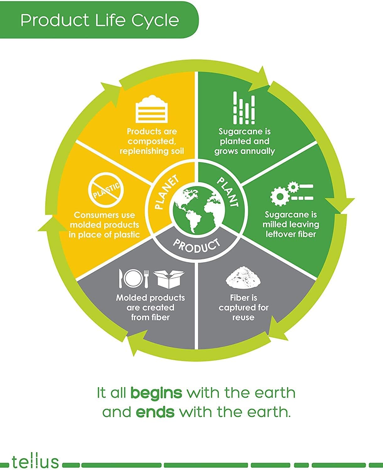 Tellus Productos, cuencos desechables ecológicos (125 unidades) de 12 onzas, vajilla compostable y duradera, cultivada y fabricada en los Estados
