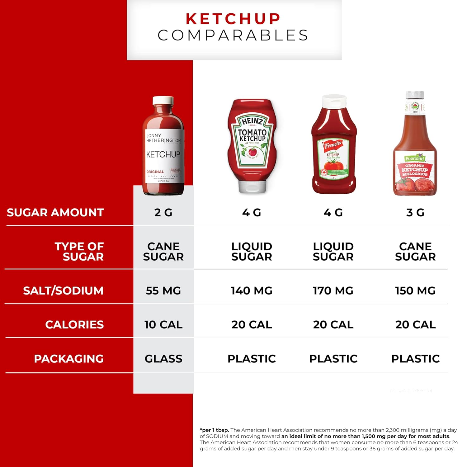 Jonny Hetherington Essentials Ketchup de tomate, ingredientes totalmente naturales, sin aditivosconservantes, cobertura perfecta para condimentos