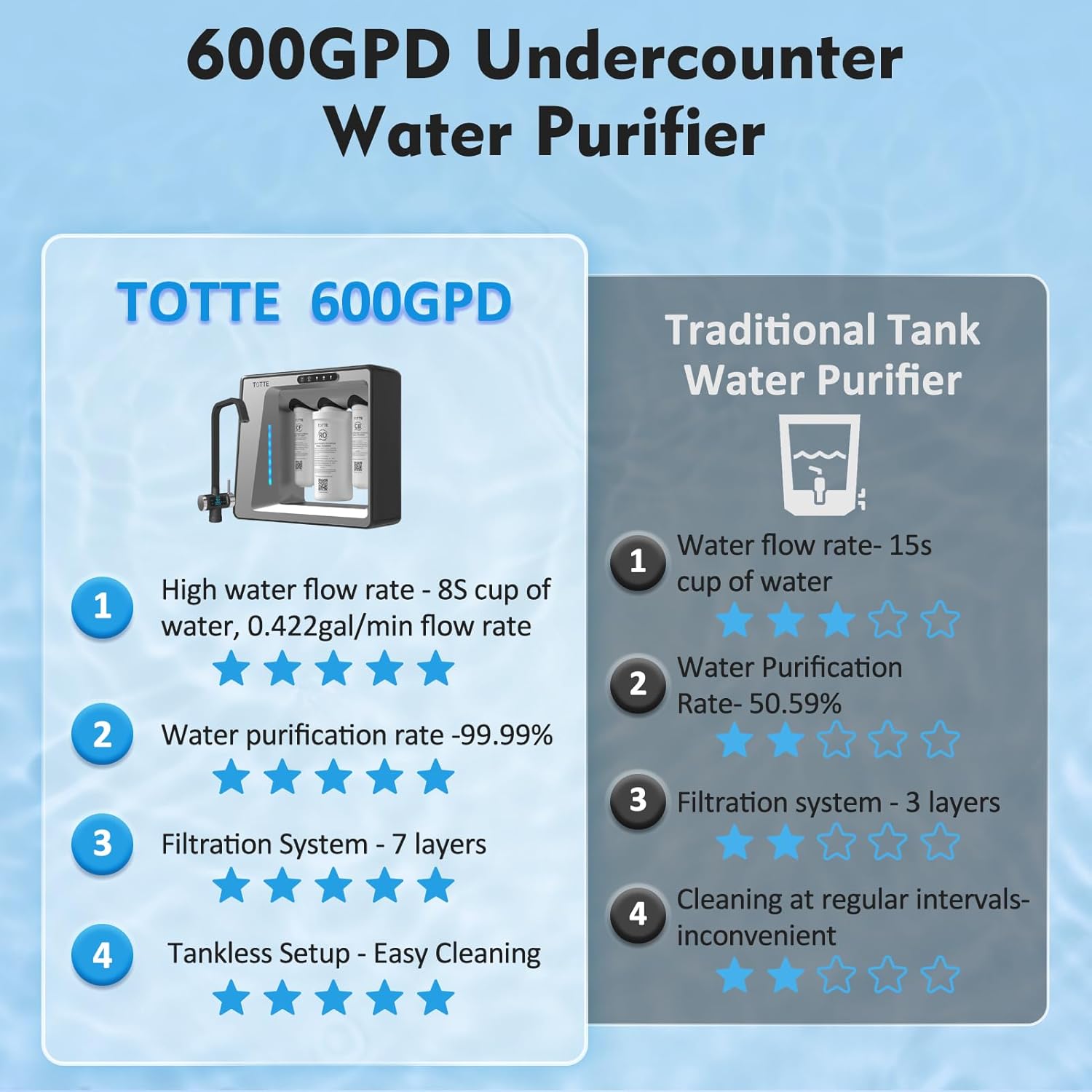 Sistema de ósmosis inversa sin tanque Ankless Ro Filtro de agua debajo del fregadero NSFANSI 58 Estándar 600gdp, filtración de agua de alta