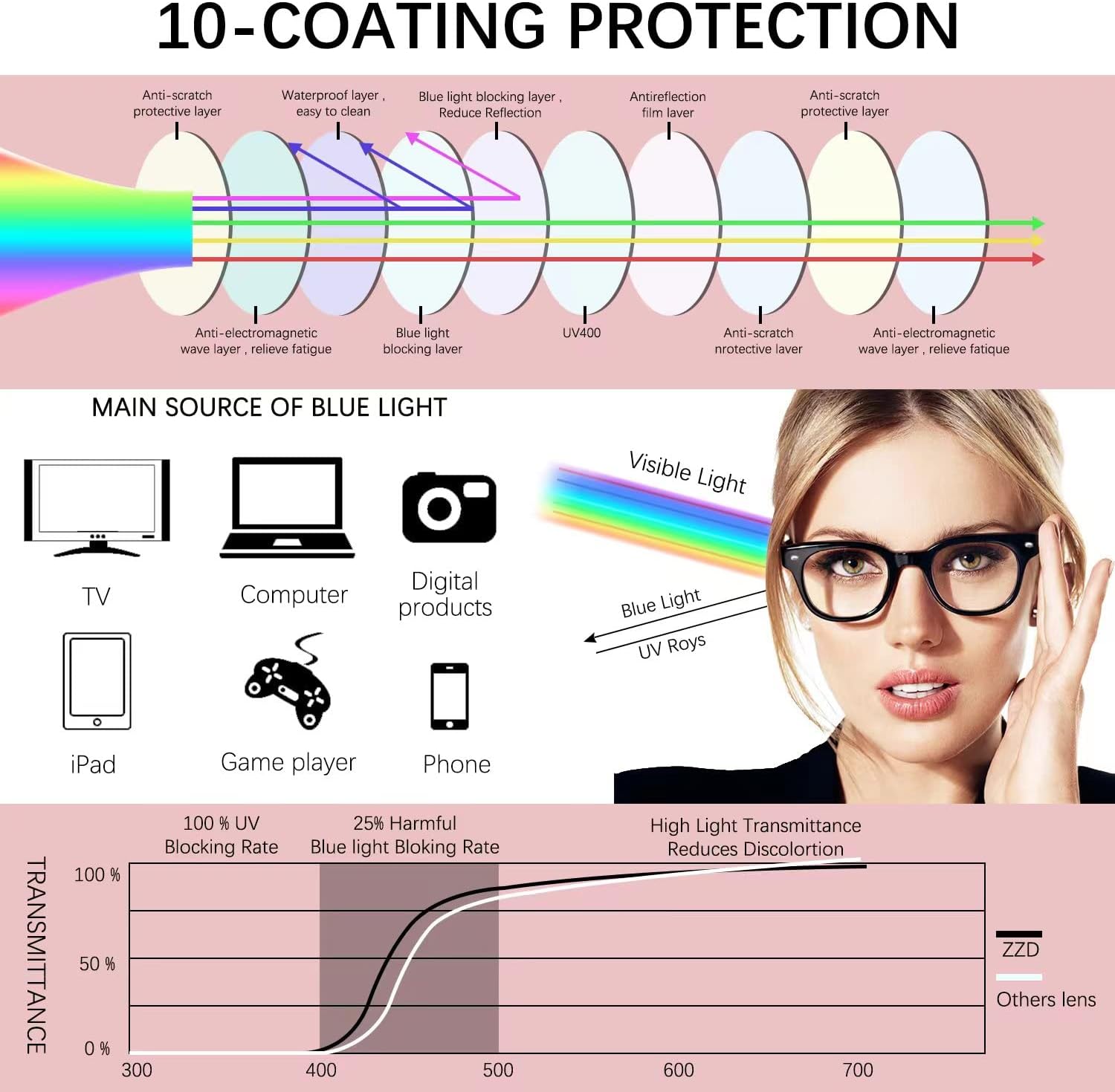ZZD Blue Light Blocking Glasses for womenmen 3Pack Computer ReadingGamingTVPhones Glasses Anti Eyestrain Non Prescription