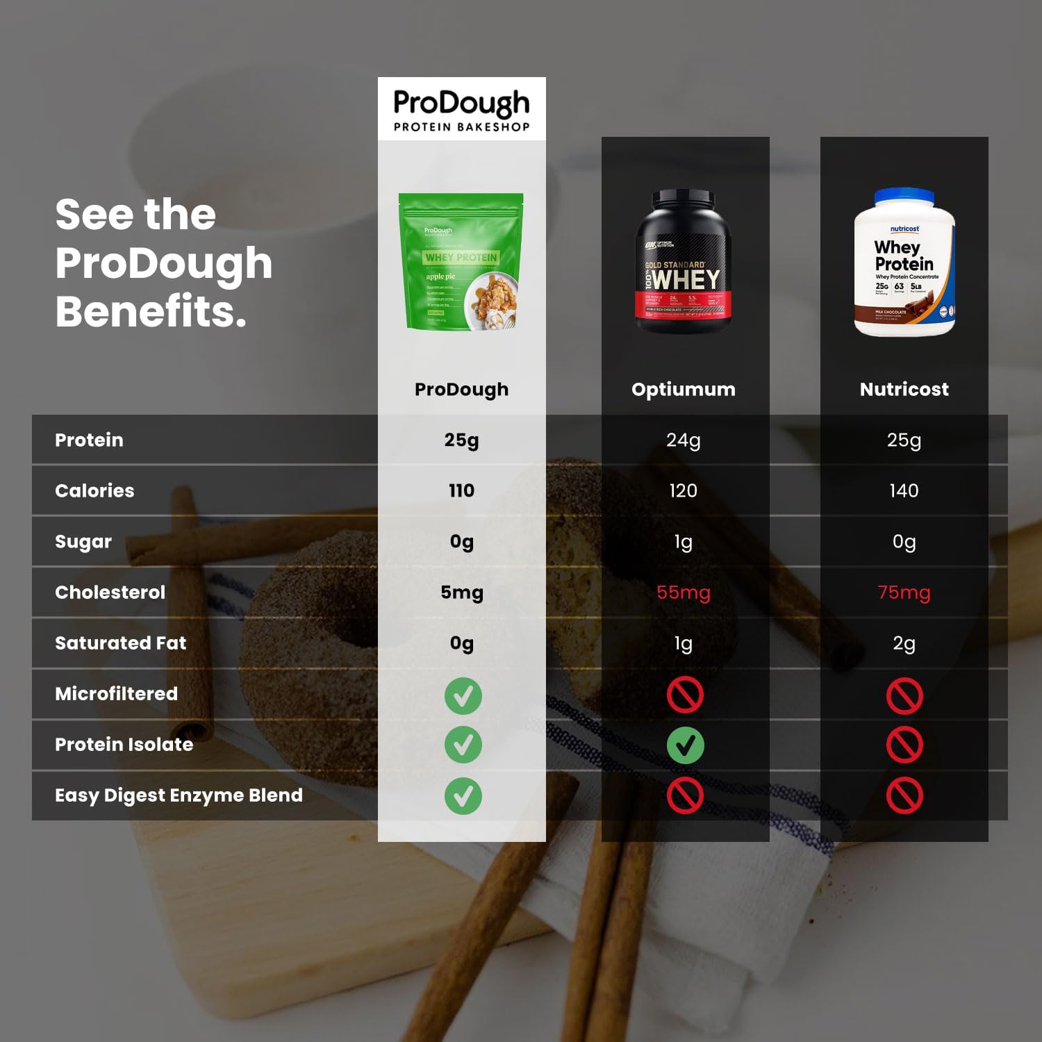 ProDough Gourmet Whey Isolate – Proteína en polvo hidrolizada para batido – Mezcla de enzimas de fácil digestión, 0.88 oz de proteína por porción,