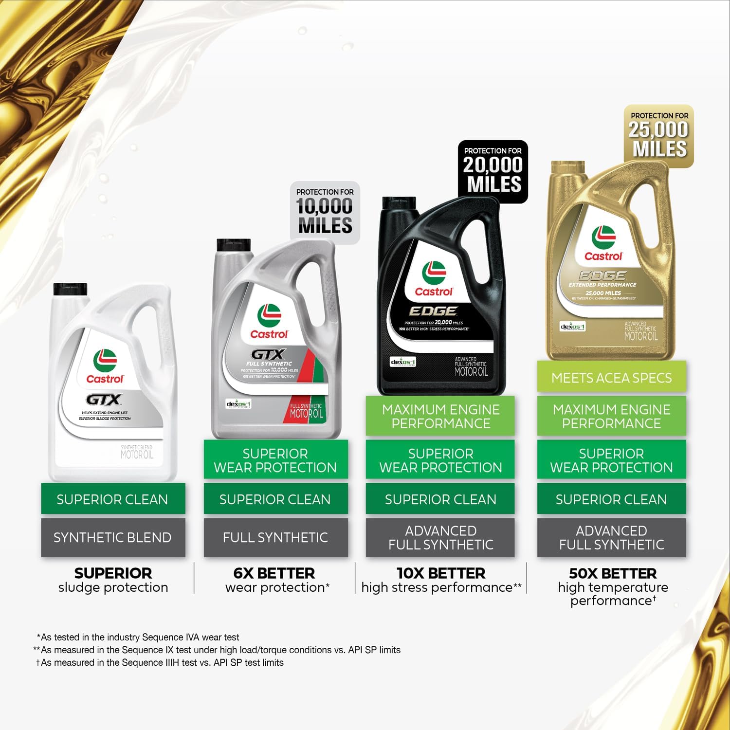 Castrol GTX – Aceite de motor sintético 5W-30, jarra de 5 cuartos (paquete de 3)