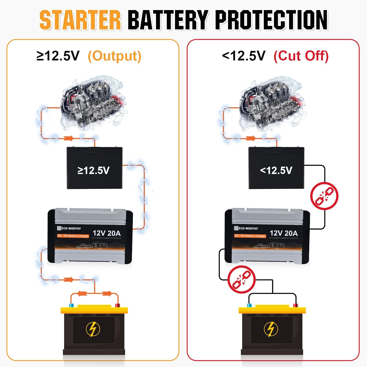 ECO-WORTHY Cargador de 12V 20A DC a DC con controlador de carga solar integrado, cargador de batería a bordo 2 en 1 con batería de litio MPPT
