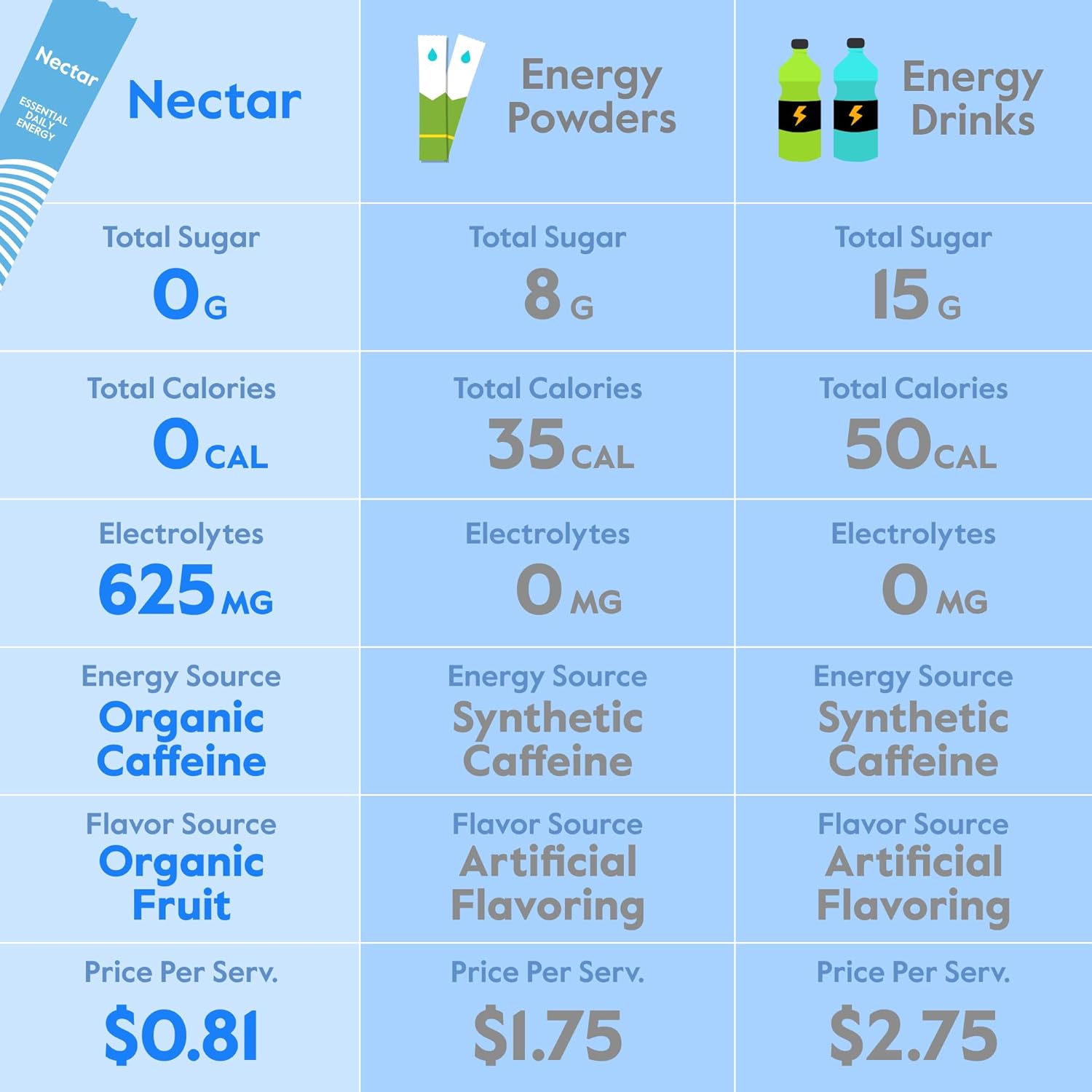 Nectar Energy Booster – Cafeína orgánica, B12 y electrolitos – Sin azúcar y cero calorías – Café saludable, bebida energética y soda alternativa –