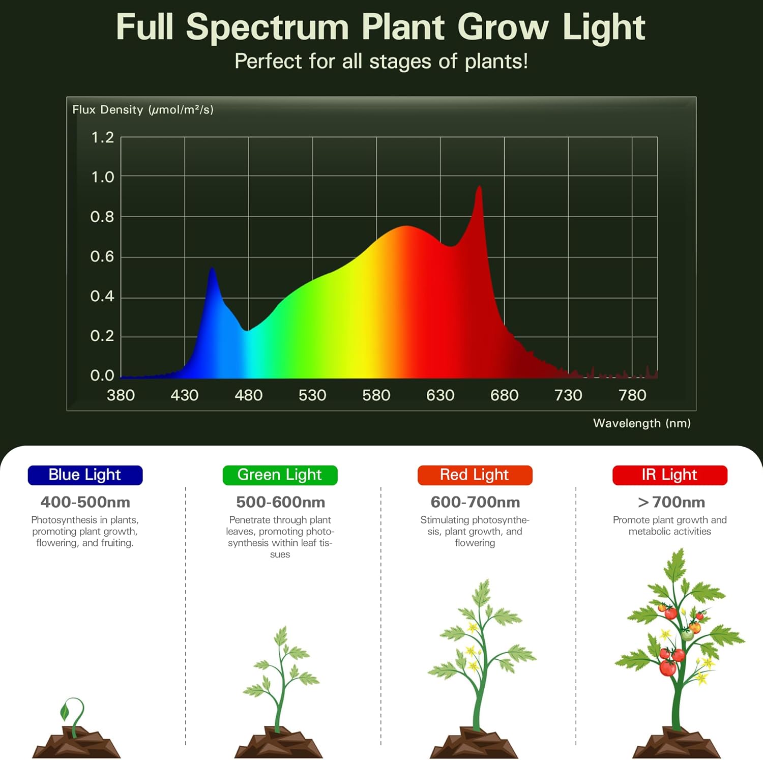 Luces de cultivo al aire libre para invernadero, luces de cultivo de invernadero de espectro completo para plantas al aire libre, cadena impermeable