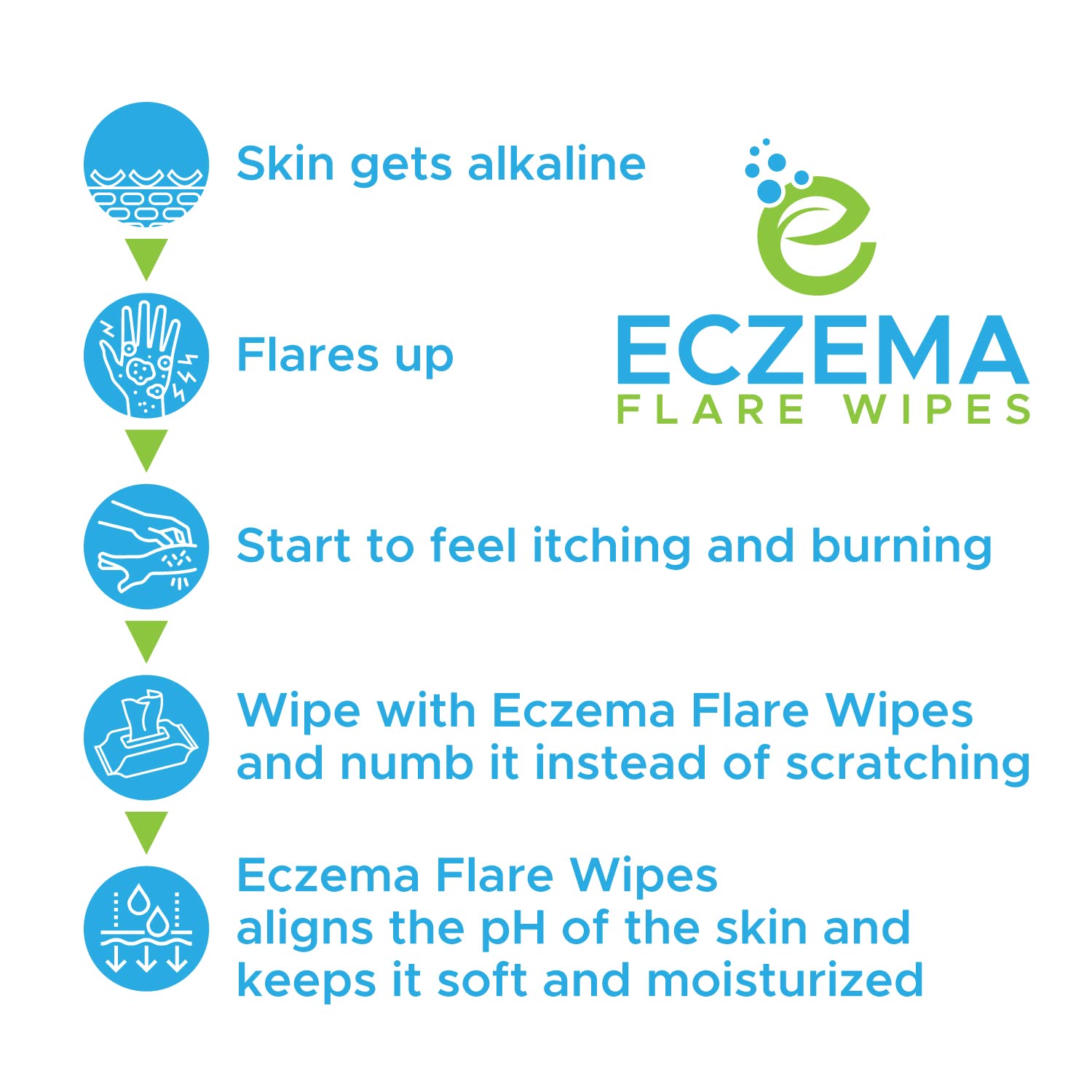 Eczema Flare Wipes – Alivio del eccema de acción rápida totalmente natural, antipicazón, reduce la inflamación y protege la barrera de la piel,