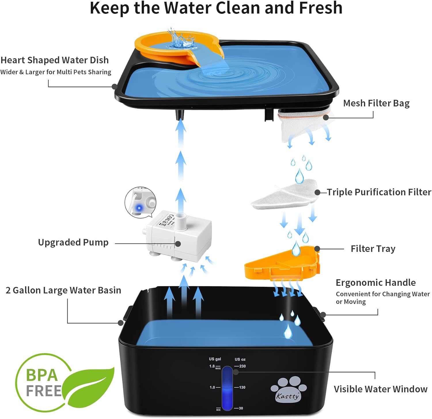Kastty Fuente de agua para perros de 230 oz7 L, fuente ultra grande y ancha para mascotas con 5 filtraciones y bomba LED inteligente segura, ideal