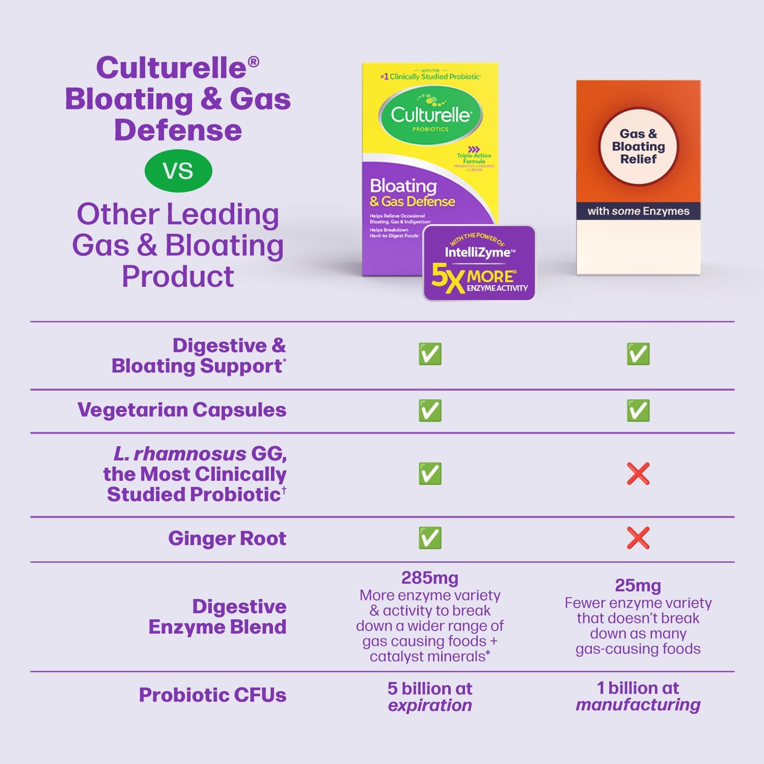 Culturelle Hinchazón y defensa de gases, enzimas digestivas y probióticos para la salud digestiva, 30 cápsulas, apoya la indigestión ocasional y las