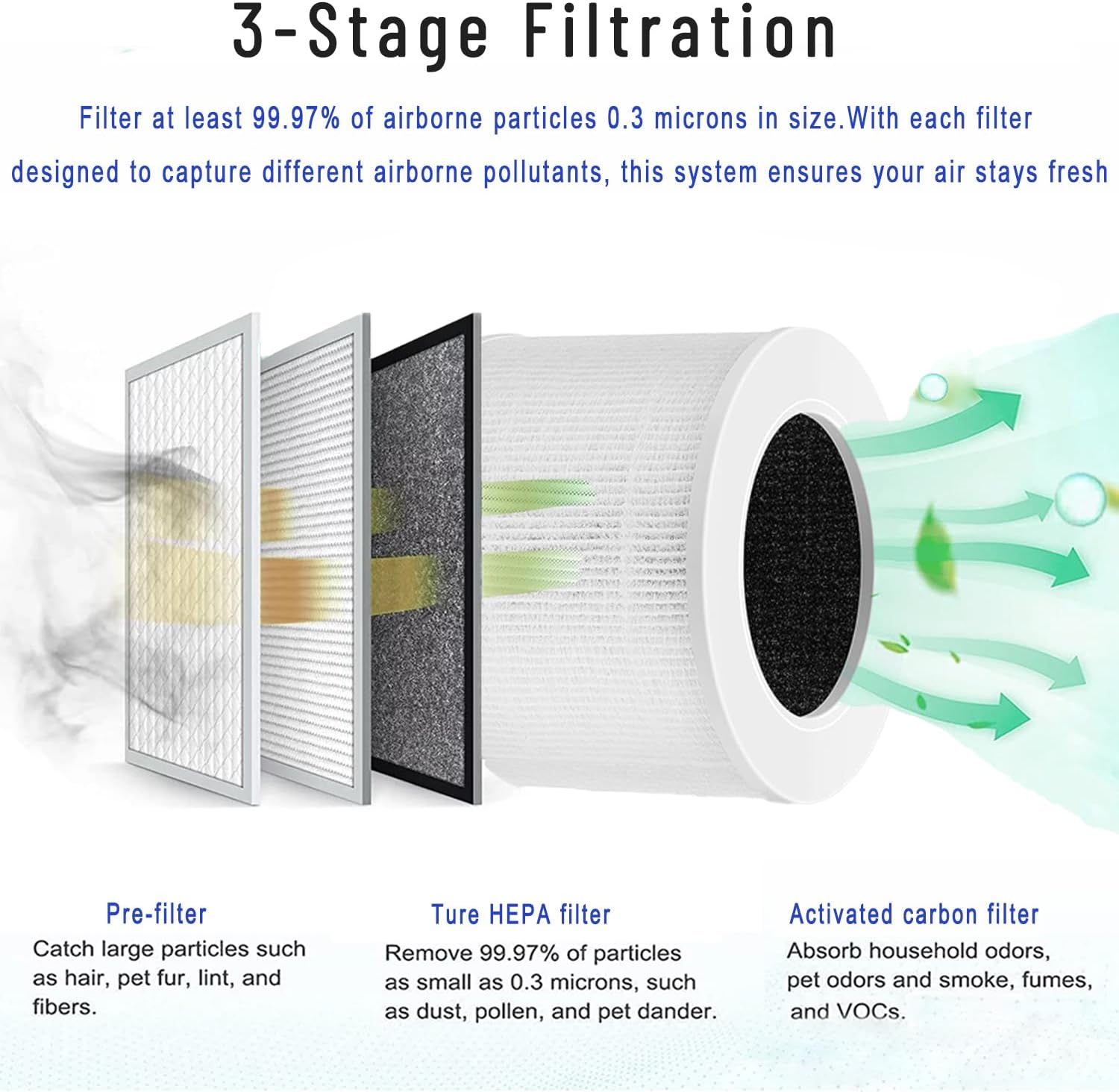 Core Mini filtros de repuesto compatibles con LEVOIT Core Mini purificador de aire, 3 en 1 H13 True HEPA, filtros de alta eficiencia premium, en